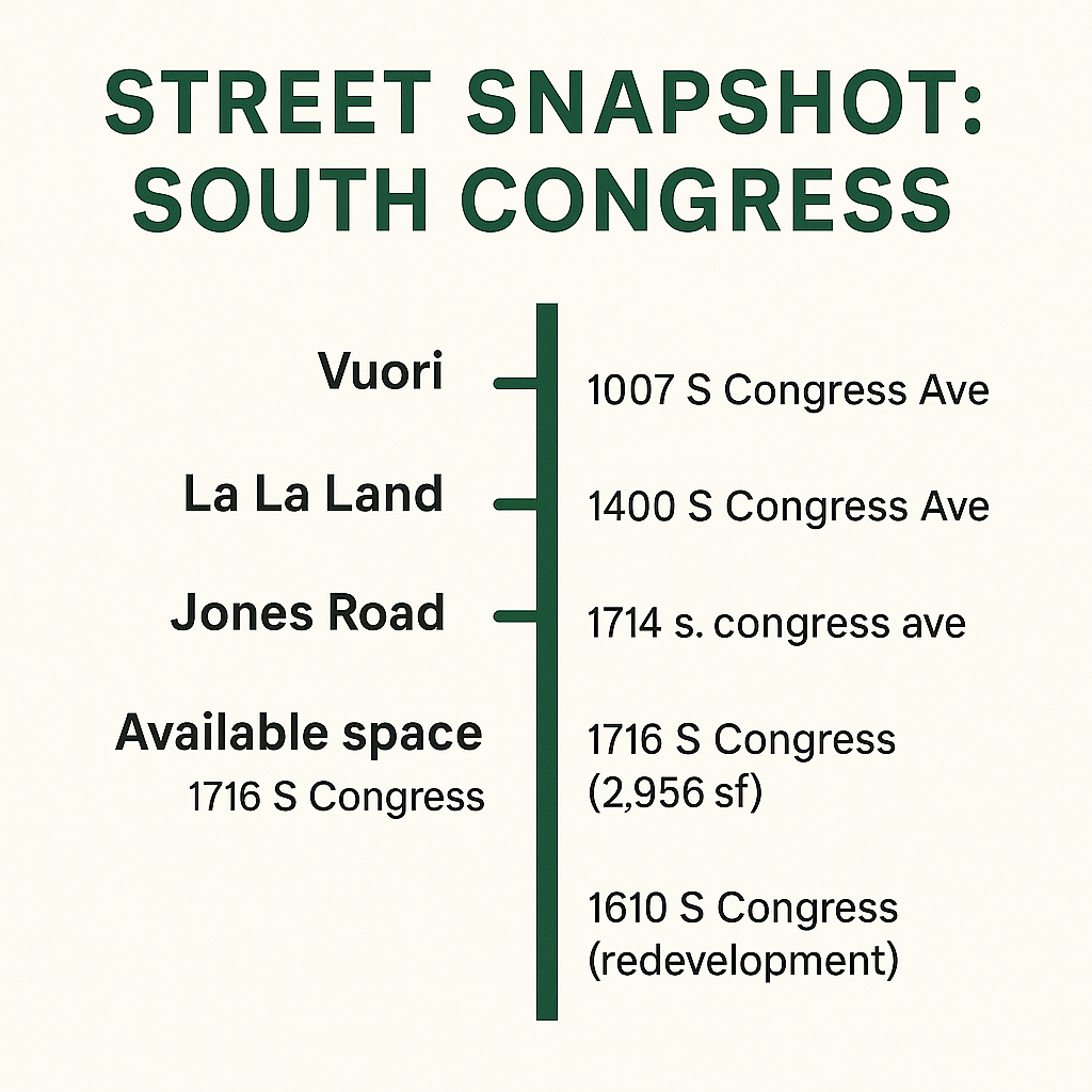 According to our Local Expert John Heffington, South Congress is performing like a top-tier retail corridor—tight inventory, premium rents, and new concepts driving foot traffic. Brands want in, but cost is the gatekeeper (image 2)