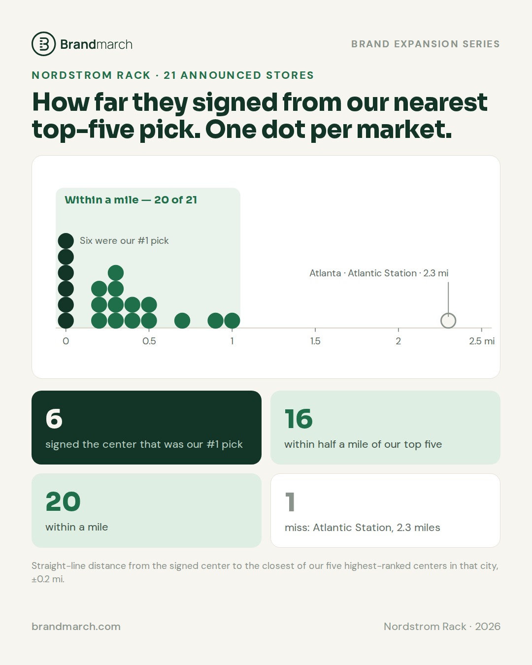 Nordstrom Rack announced 21 new stores this year. None are open yet, so none are in our data (image 2)